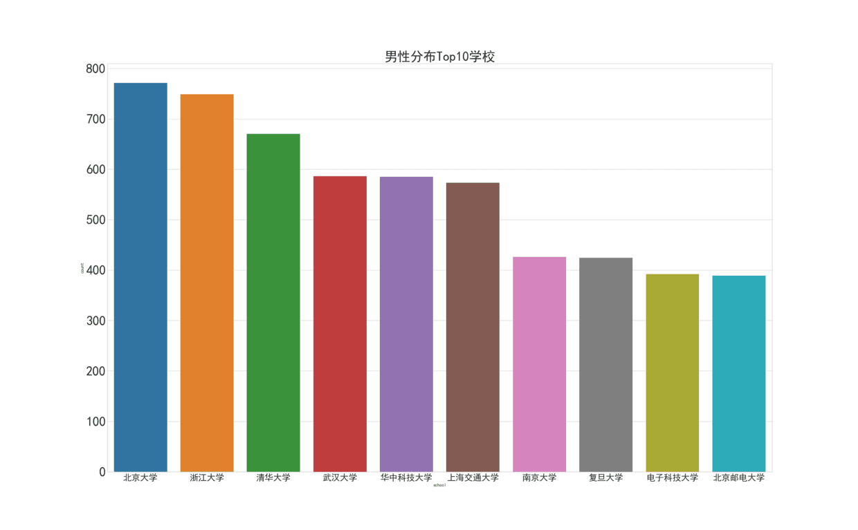 男性学校分布