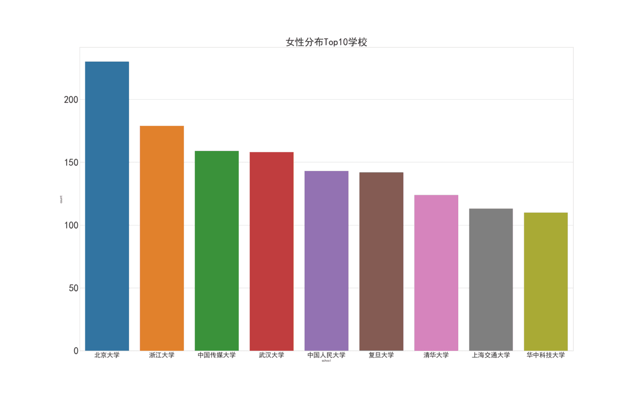 女性学校分布