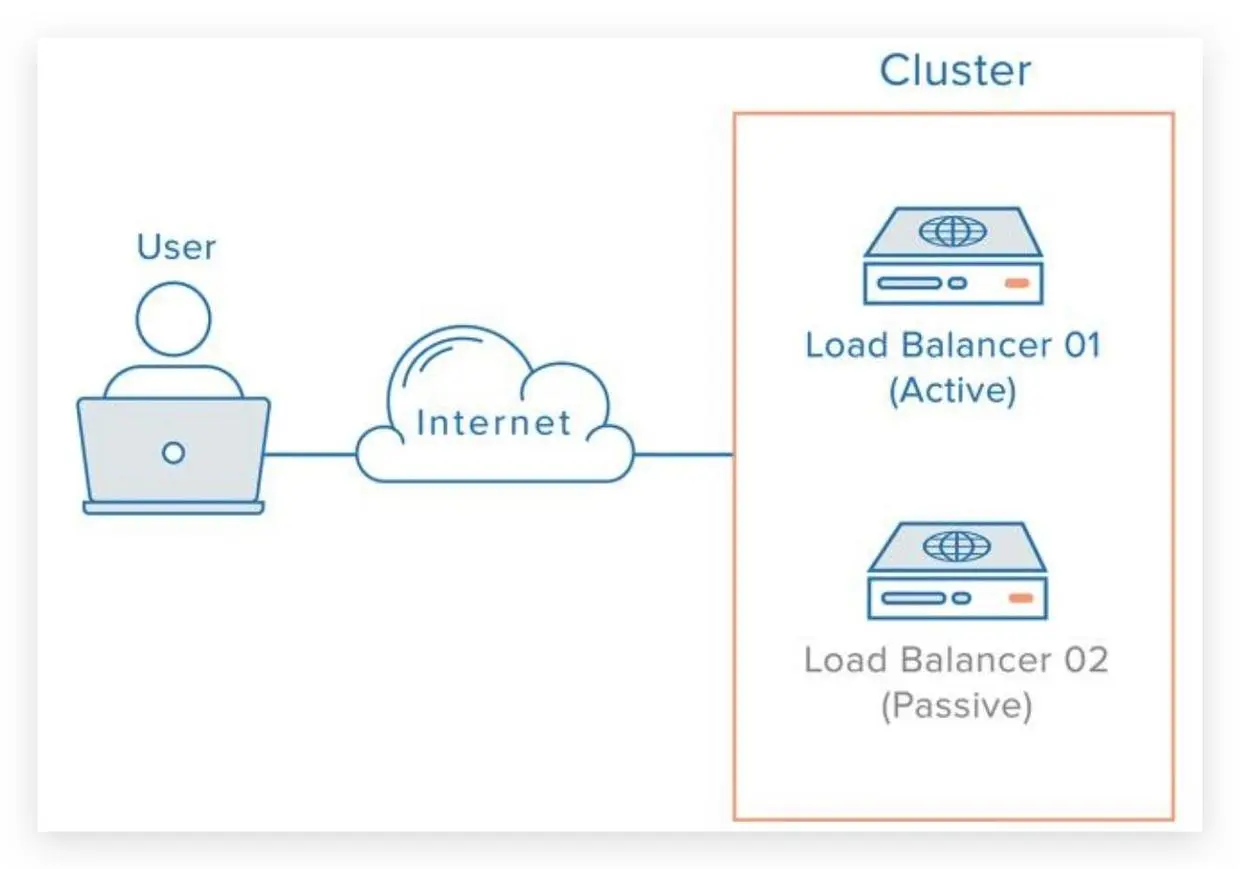 Redundant Load Balancers