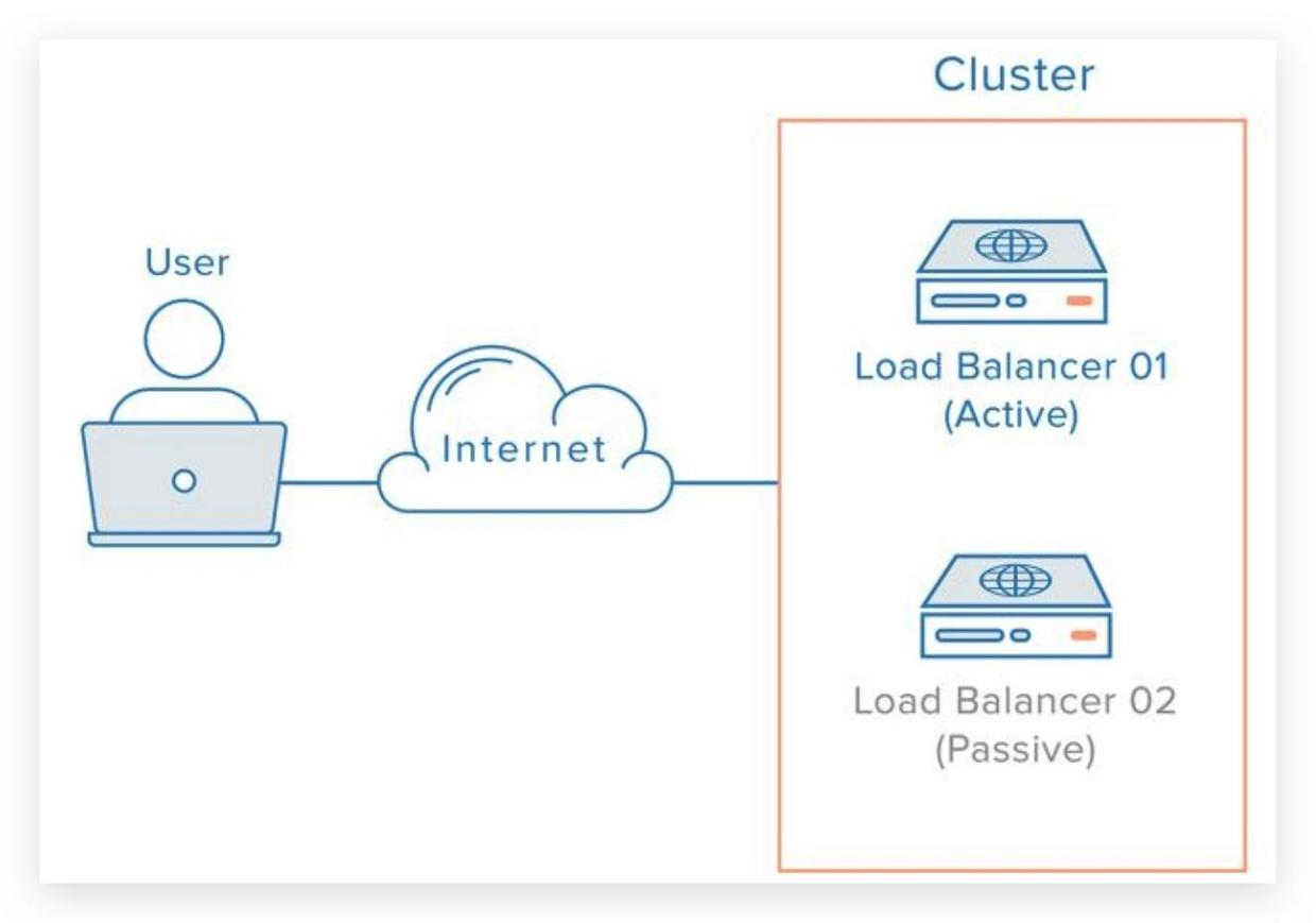 Redundant Load Balancers