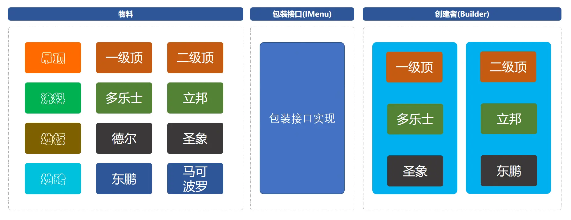 建造者模型结构