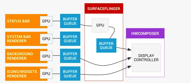 SurfaceFlinger 的工作流程