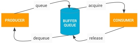 BufferQueue 的工作流程