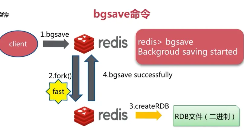 RDB-bgsave