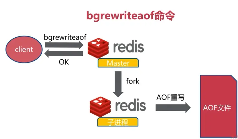 AOF-bgwriteaof
