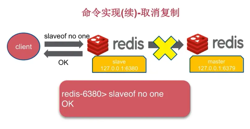 主从复制-命令-取消