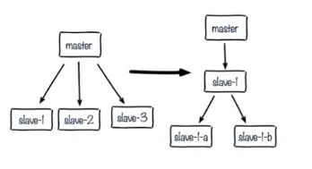 单节点复制风暴