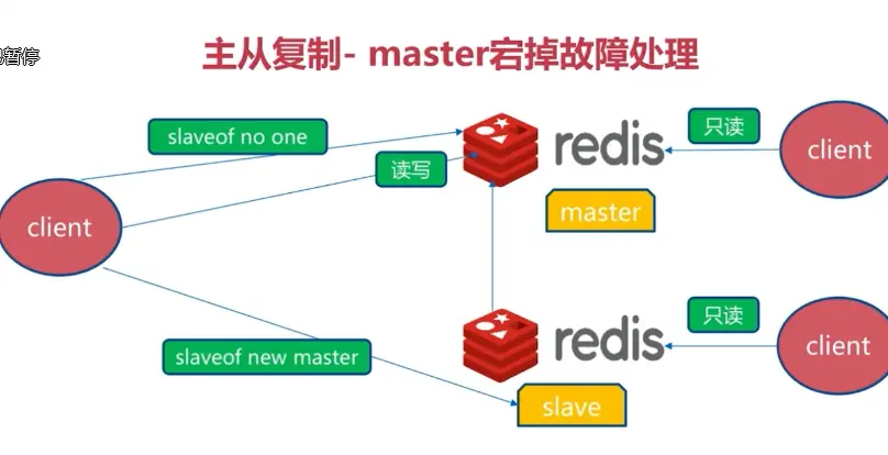 主从复制-手动处理流程