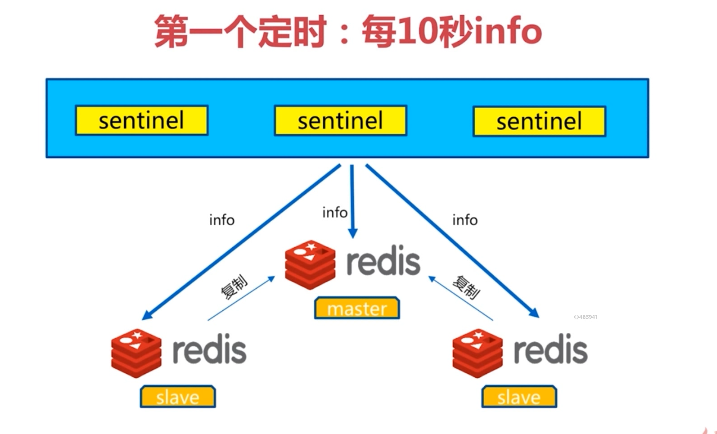 Redis-Sentinel-第一个定时任务