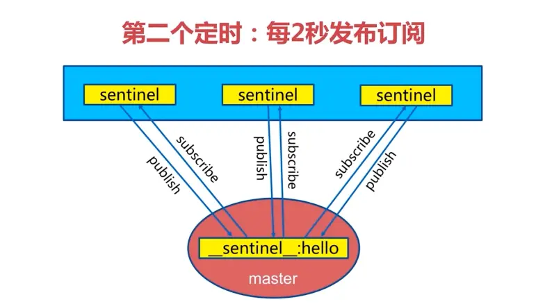 Redis-Sentinel-第二个定时任务