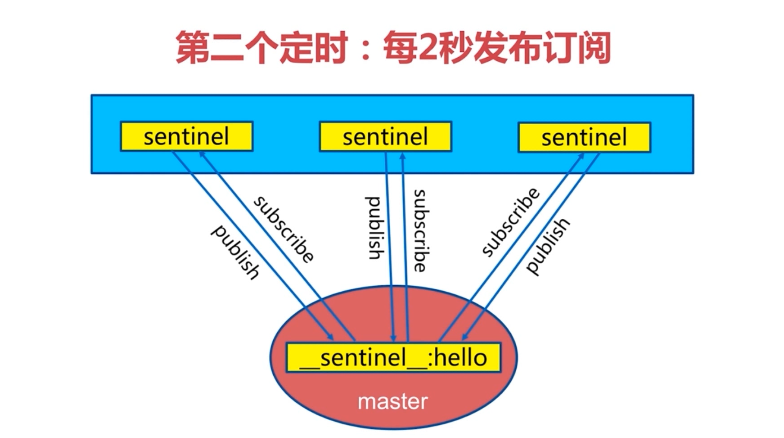 Redis-Sentinel-第二个定时任务