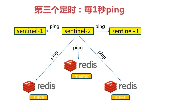 Redis-Sentinel-第三个定时任务