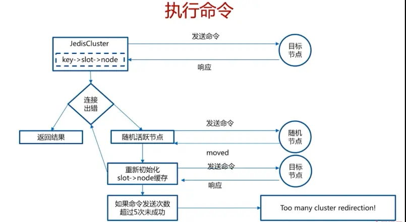 Redis-cluster-客户端执行流程