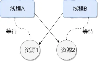 线程死锁示意图