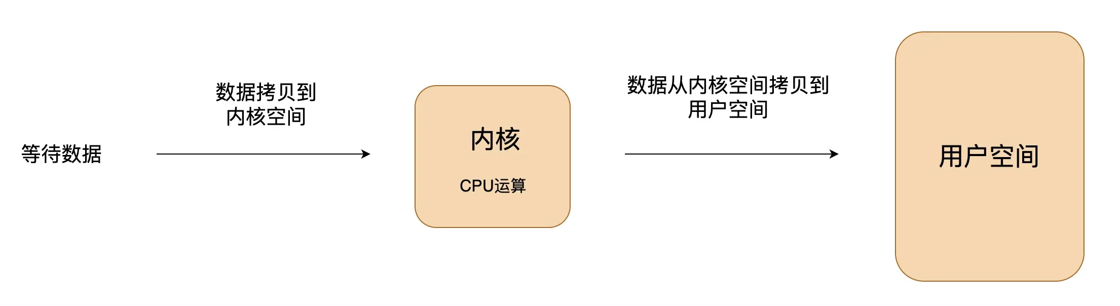 程序运行时的数据流动过程