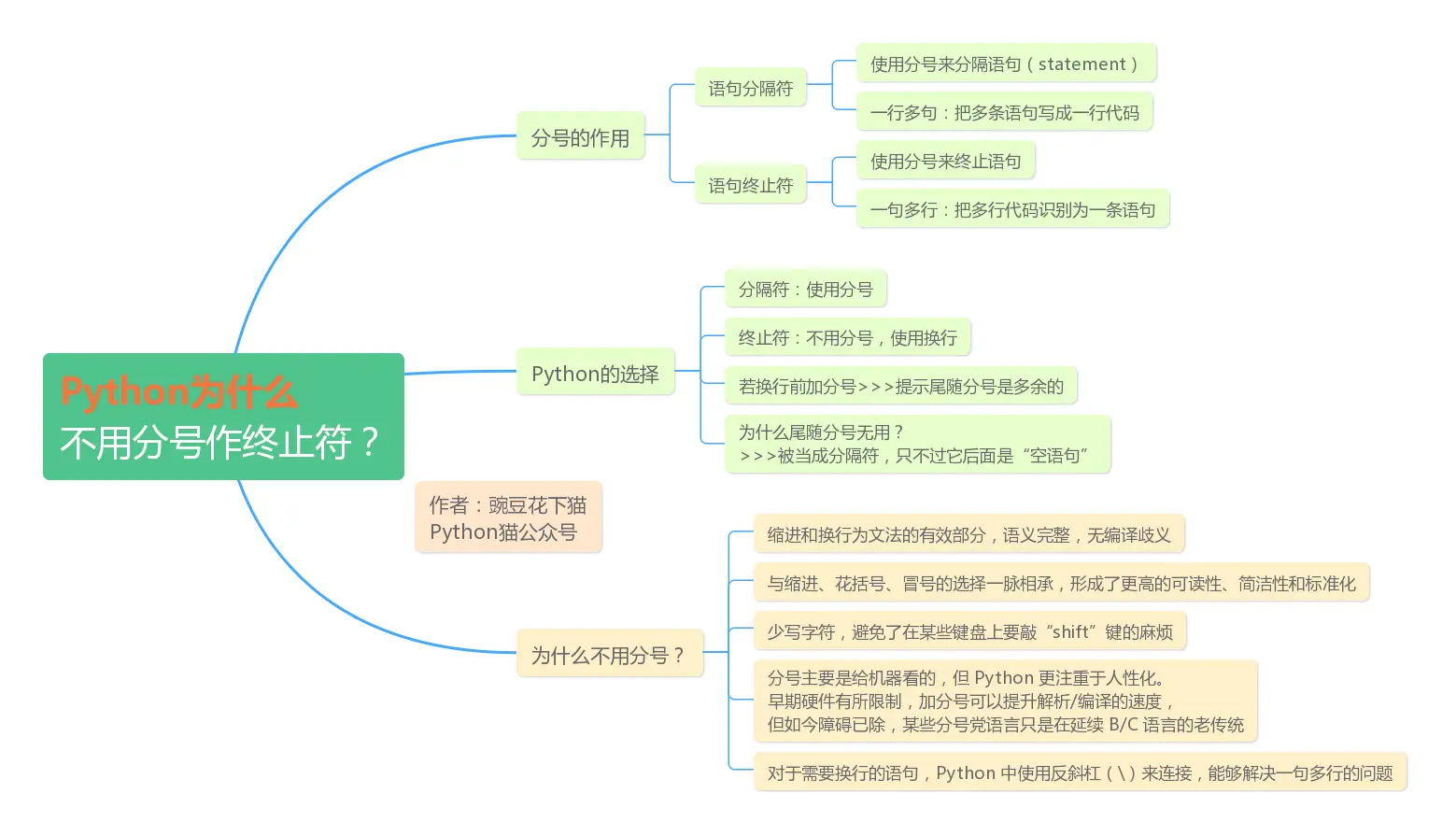 Python猫后台回复