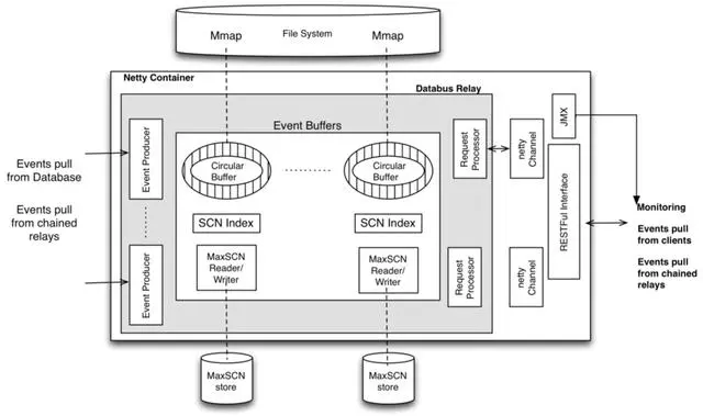 实时数据订阅与分发系统
