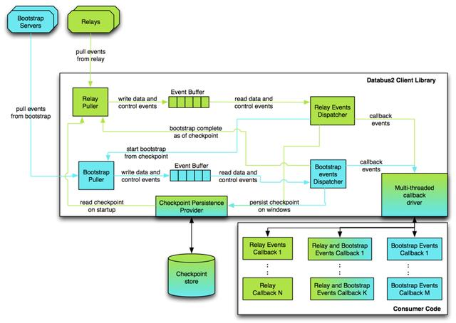 实时数据订阅与分发系统