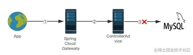 SpringCloudGateway全局通用异常处理