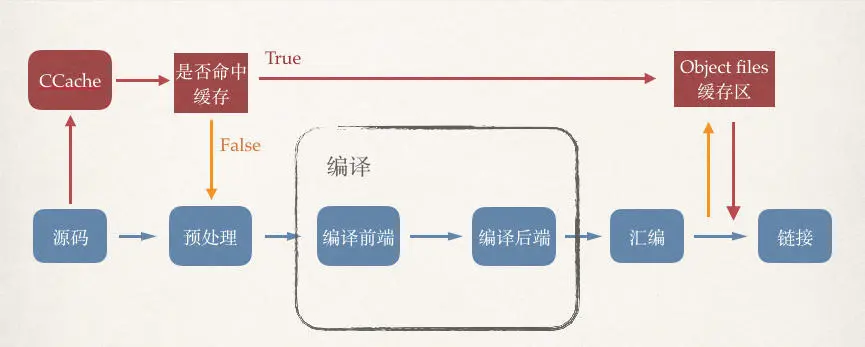 ccache工作原理