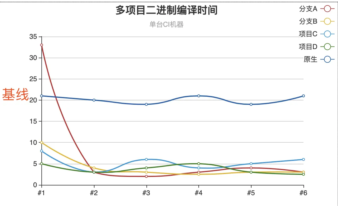 二进制多项目编译时间曲线图