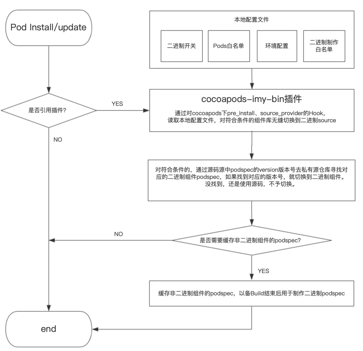 Pod Install流程