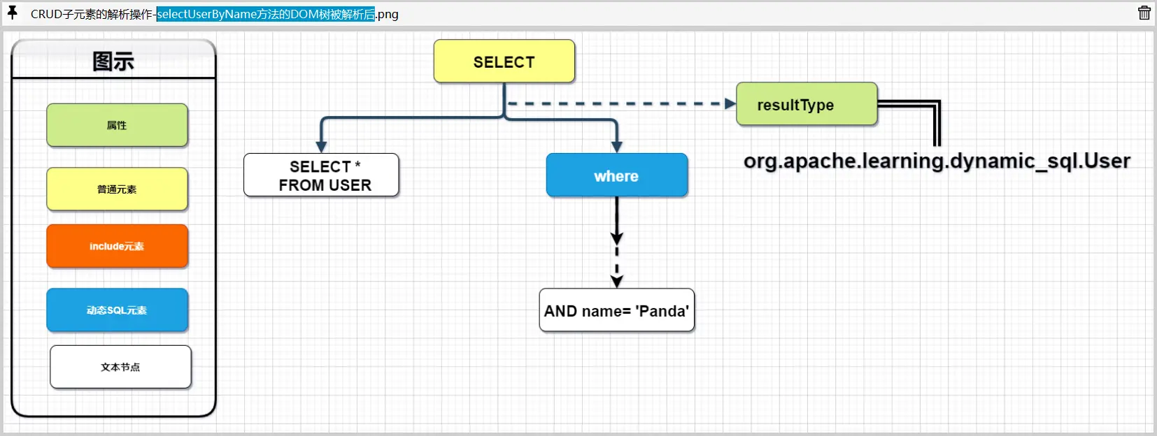 selectUserByName方法的DOM树被解析后