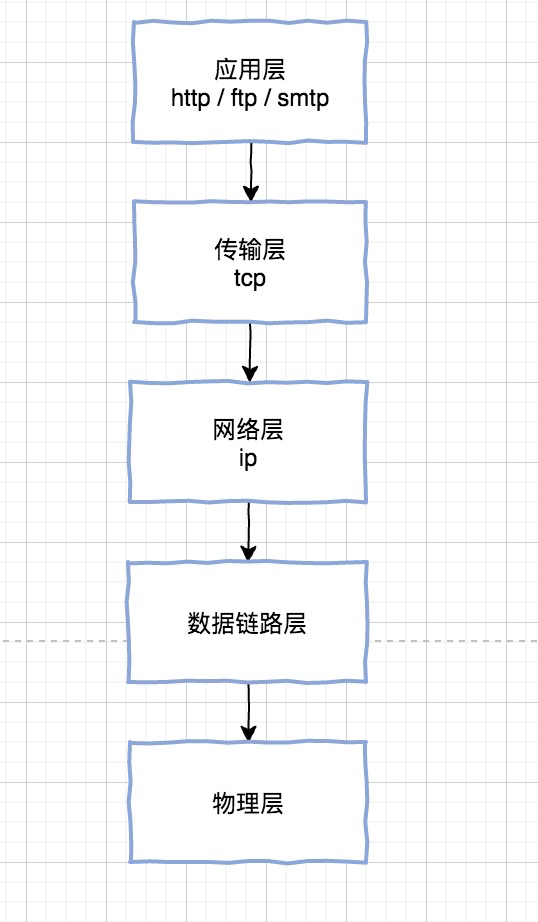 TCP/IP五层协议