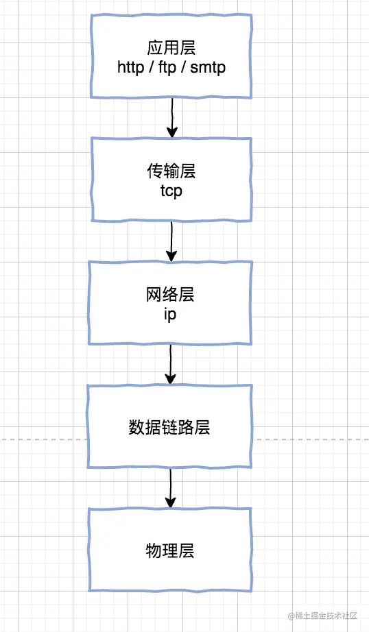 TCP/IP五层协议