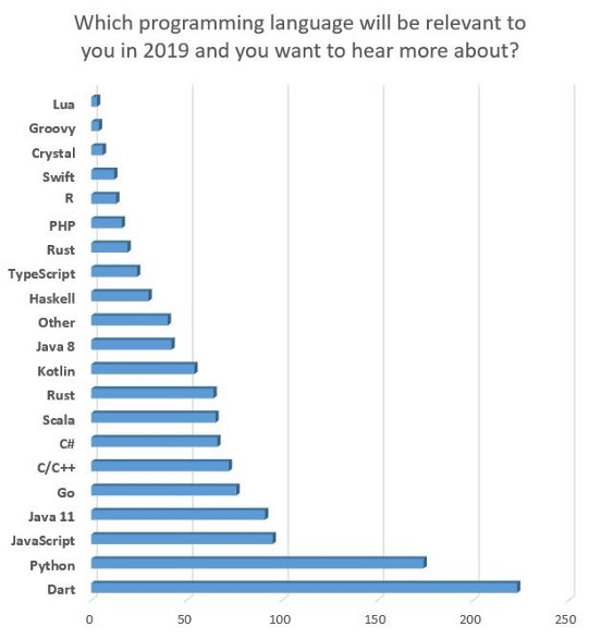 [Jaxenter](https://jaxenter.com/poll-results-dart-word-2019-154779.html)