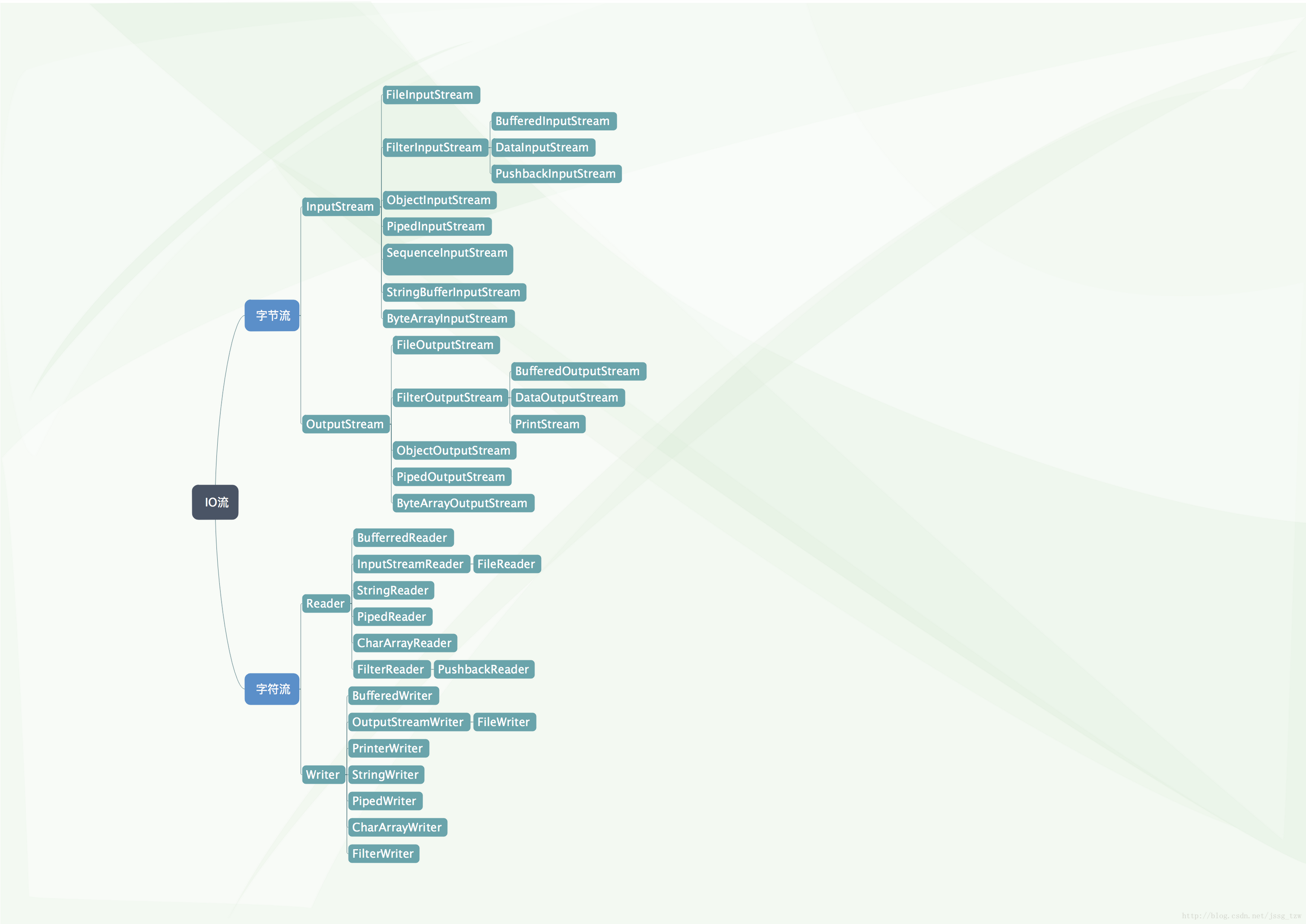 IO流常用的层次结构图