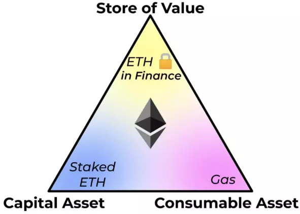 David Hoffman 提出以太币是一个“三维资产”,因为它既是价值储存工具,又是资本资产,同时还是消费资产。