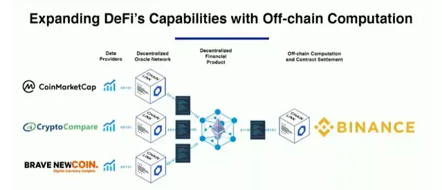 （DeFi 如何利用去中心化的价格数据触发链上合约，并自动在币安上执行交易；欲知详情请点击币安博客文章）