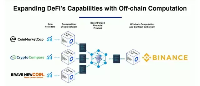 (DeFi 如何利用去中心化的价格数据触发链上合约,并自动在币安上执行交易;欲知详情请点击币安博客文章)