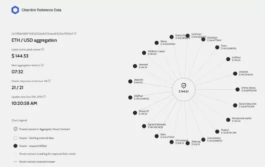 目前上线的 ETH/USD 参考价格预言机网络及其全部 21 个节点