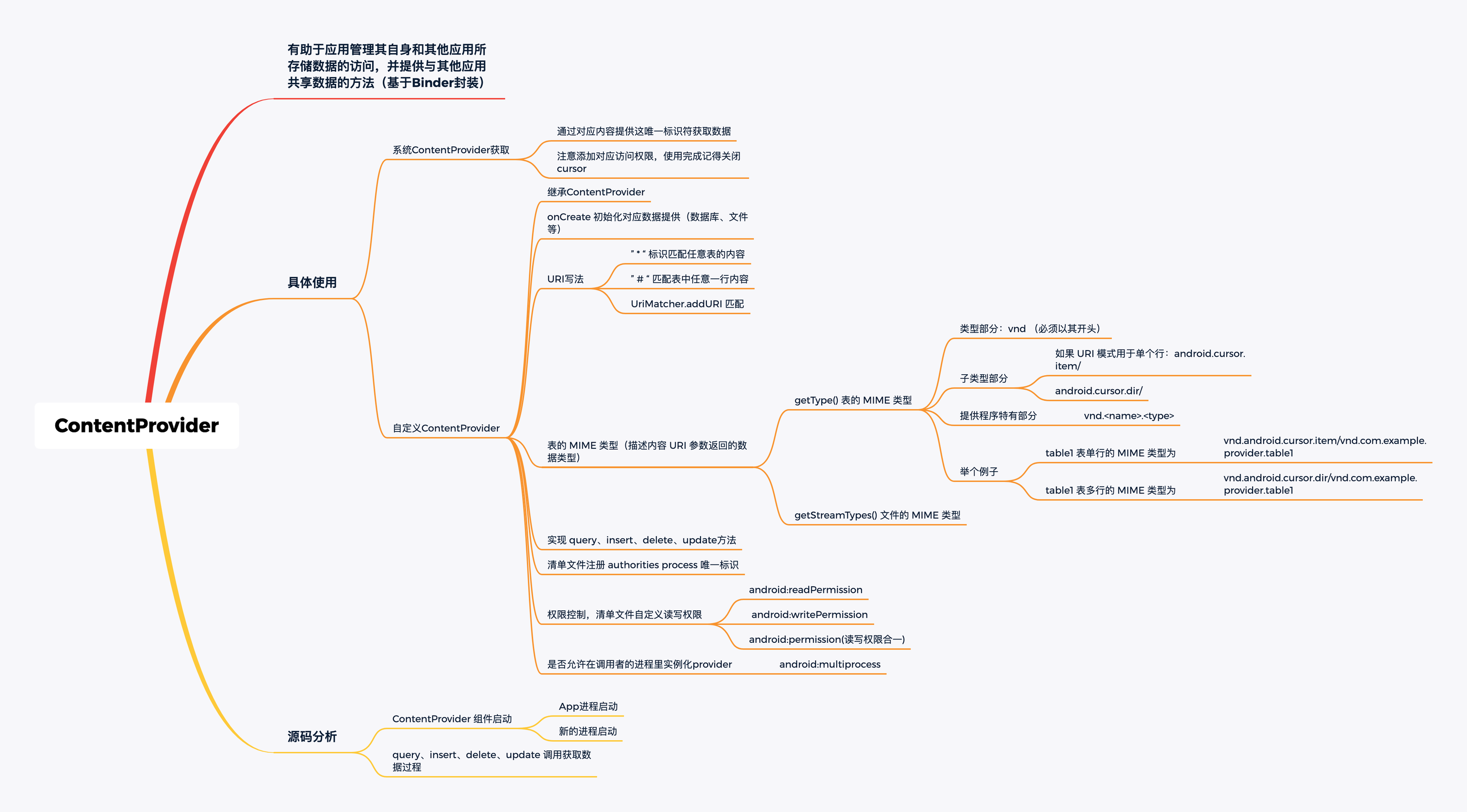 ContentProvider 知识回顾