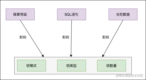 MySQL死锁系列-常见加锁场景分析
