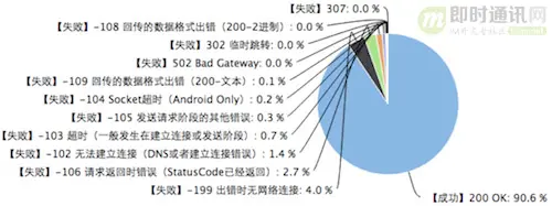 美团点评的移动端网络优化实践：大幅提升连接成功率、速度等_2.jpg