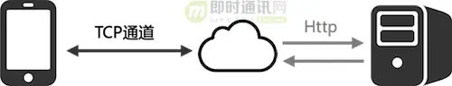 美团点评的移动端网络优化实践：大幅提升连接成功率、速度等_9.jpg