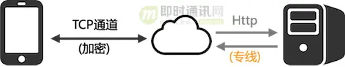 美团点评的移动端网络优化实践：大幅提升连接成功率、速度等_11.jpg