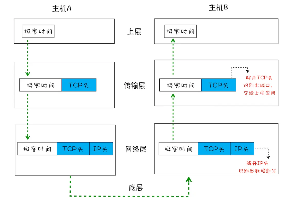 简化的 TCP 网络四层传输模型