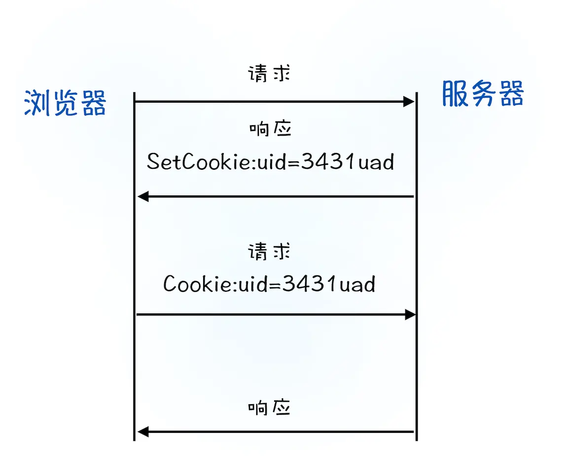 cookie流程图