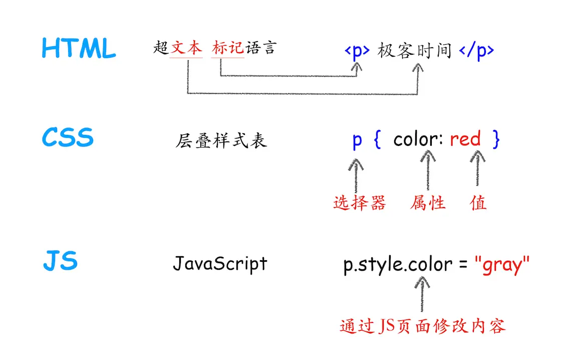 HTML、CSS 和 JavaScript 关系图