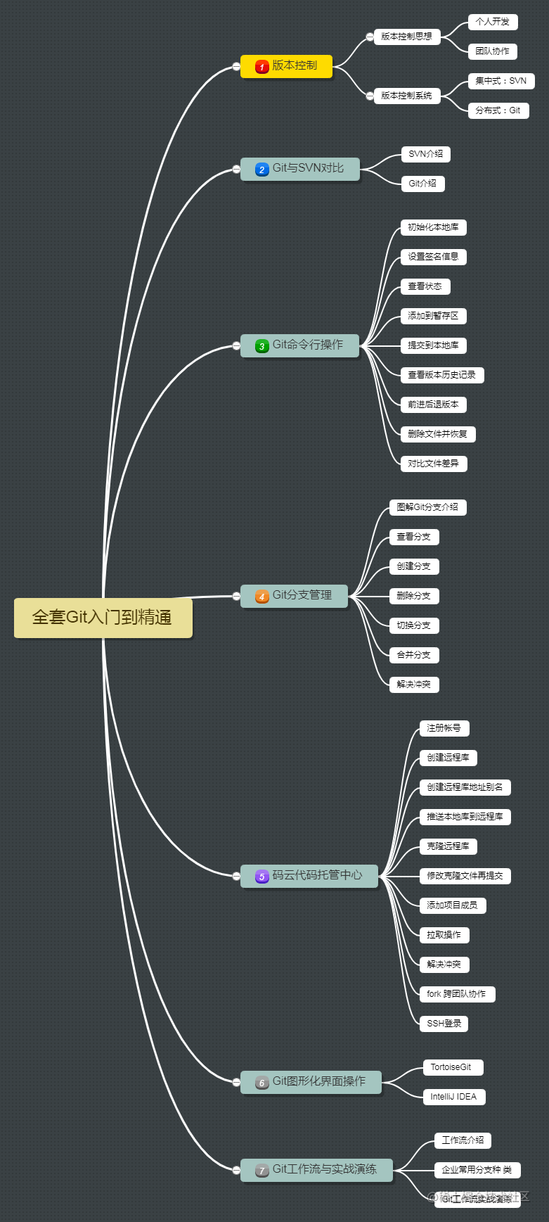 git示意图