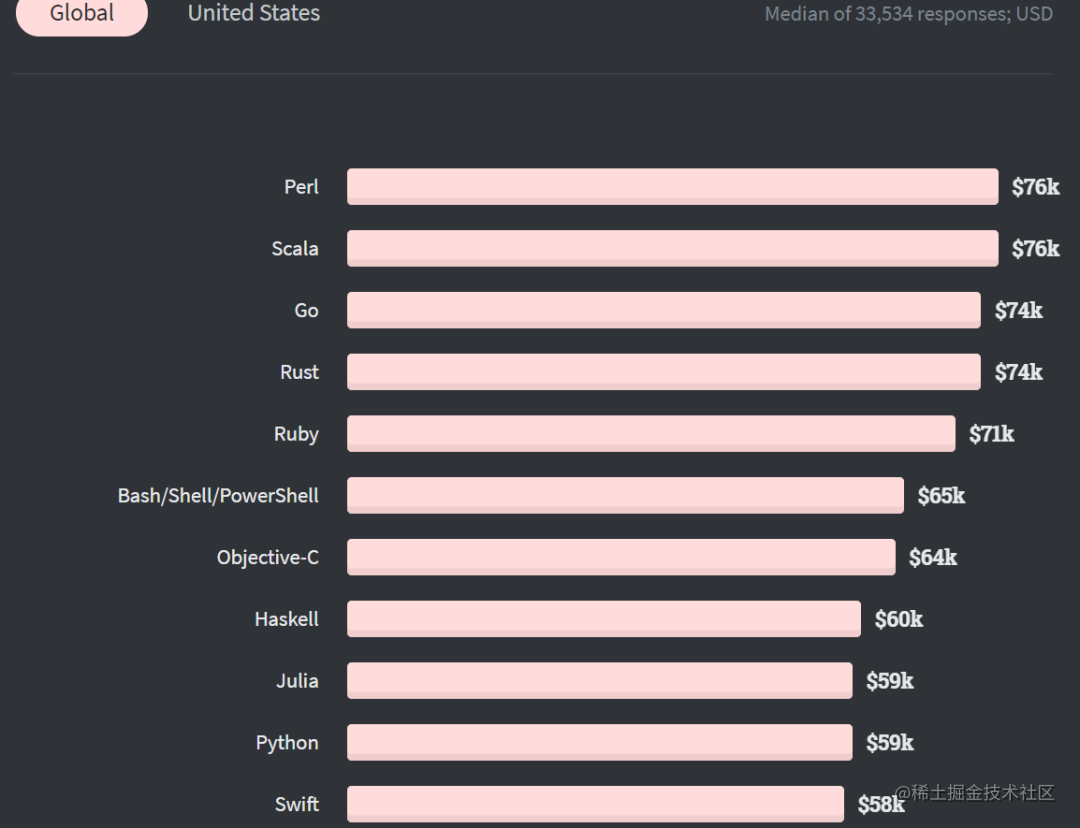 Stack Overflow 调查报告发布 Rust 5连冠 掘金