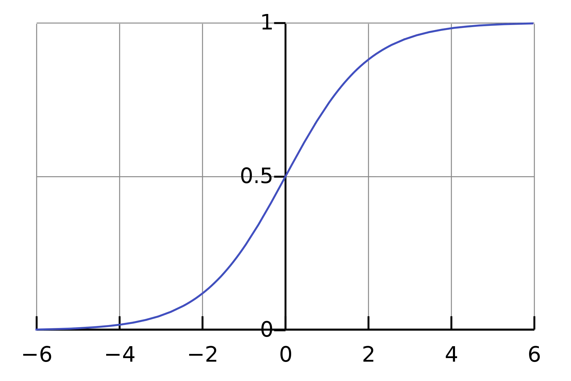 Logistic Function