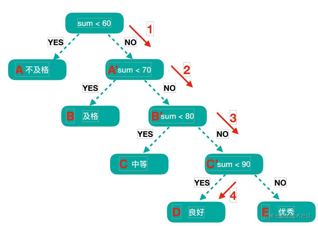 哈夫曼前期思考如何求解一个树的路径的长度该树的路