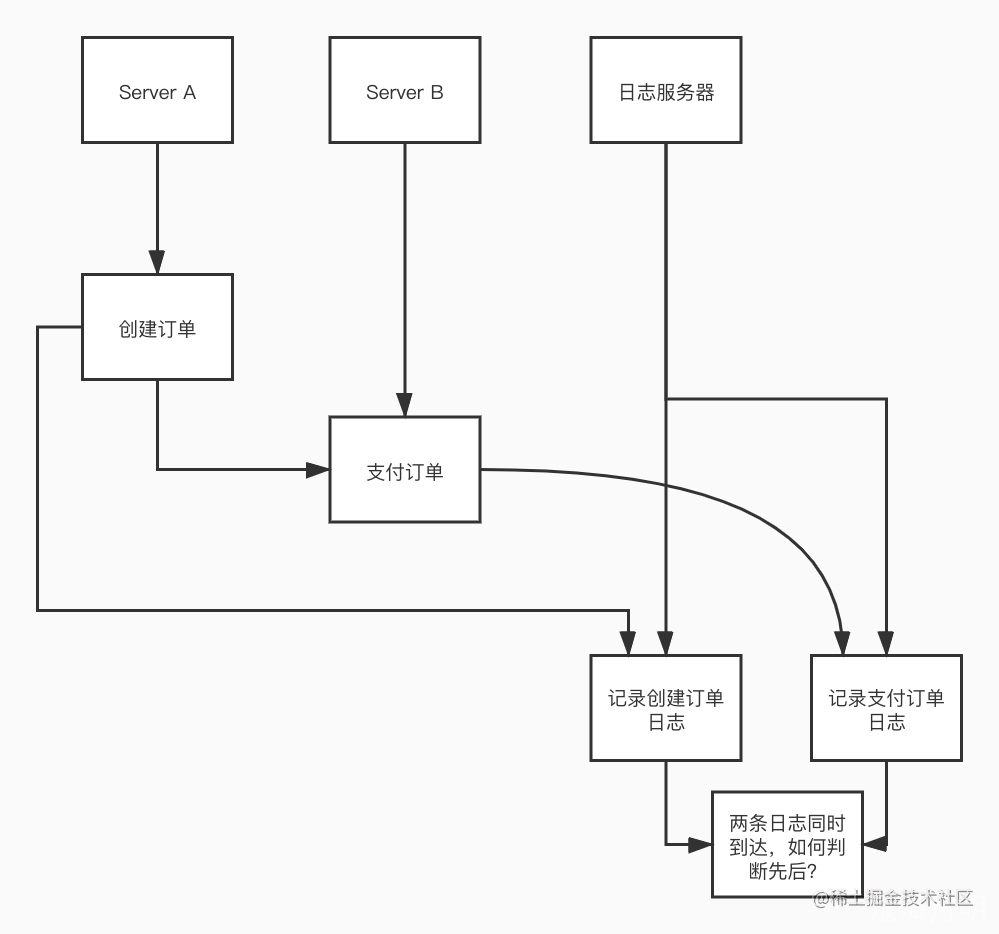 Lamport Logical Clock (Lamport Timestamp) and Vector Clock simple