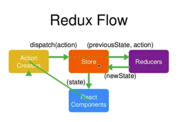 redux flow