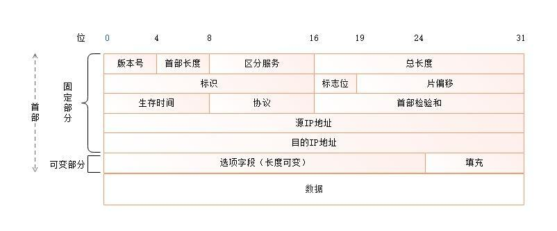 IPv4数据报结构